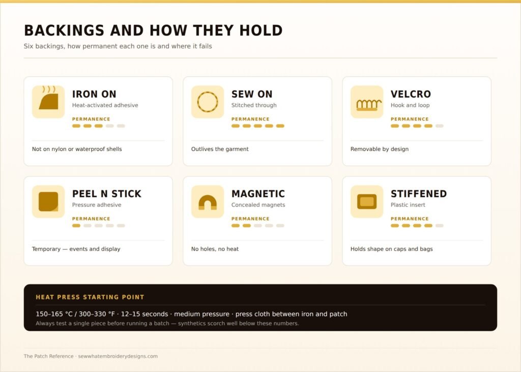 Chart comparing iron-on, sew-on, Velcro, peel-n-stick, magnetic and stiffened patch backings by permanence