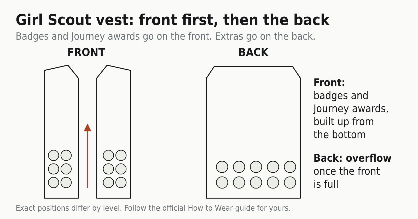 Girl Scout vest layout: badges and Journey awards on the front built up from the bottom, overflow on the back